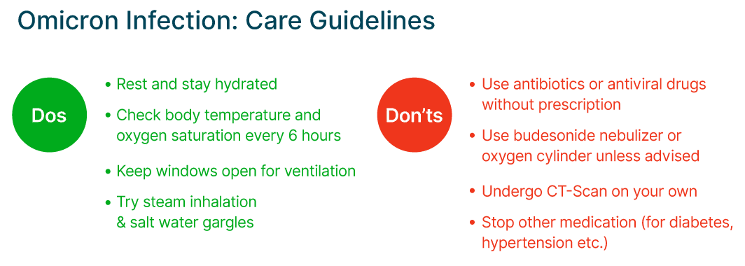 Omicron Infection: Care Guidelines